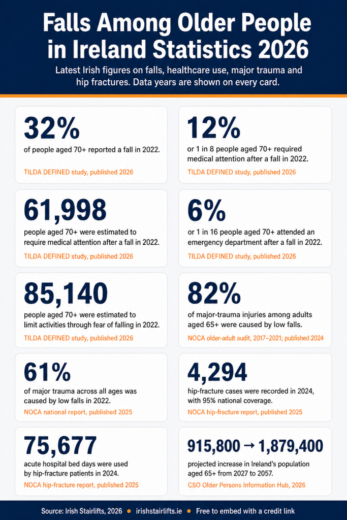 Falls among older people in Ireland Statistics 2026