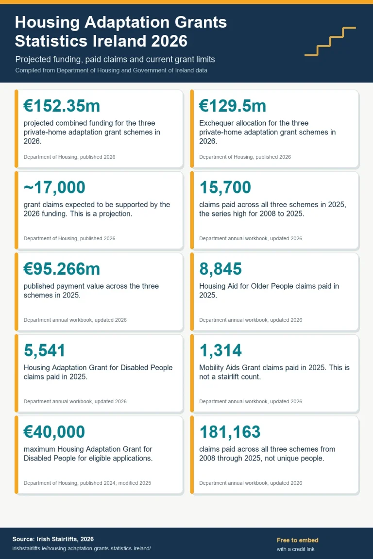 Housing Adaptation Grants Statistics Ireland 2026 infographic showing €152.35 million in projected funding, about 17,000 expected claims, 15,700 paid claims and current grant limits.
