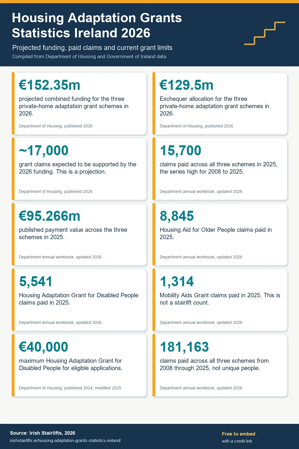 Housing Adaptation Grants Statistics Ireland 2026 infographic showing €152.35 million in projected funding, about 17,000 expected claims, 15,700 paid claims and current grant limits.