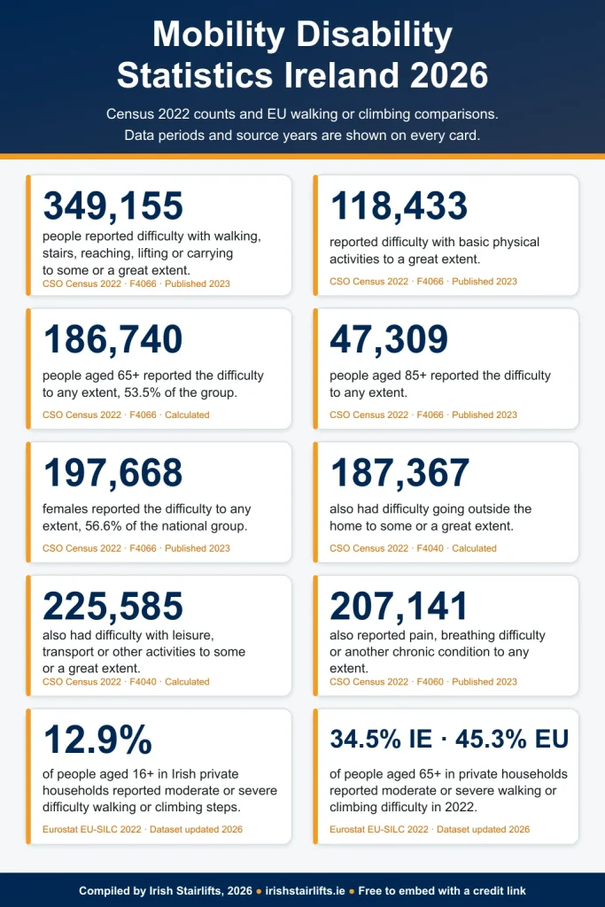 Mobility disability statistics ireland 2026