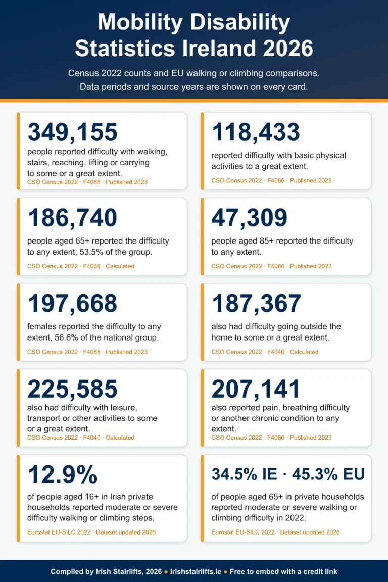 Mobility disability statistics ireland 2026
