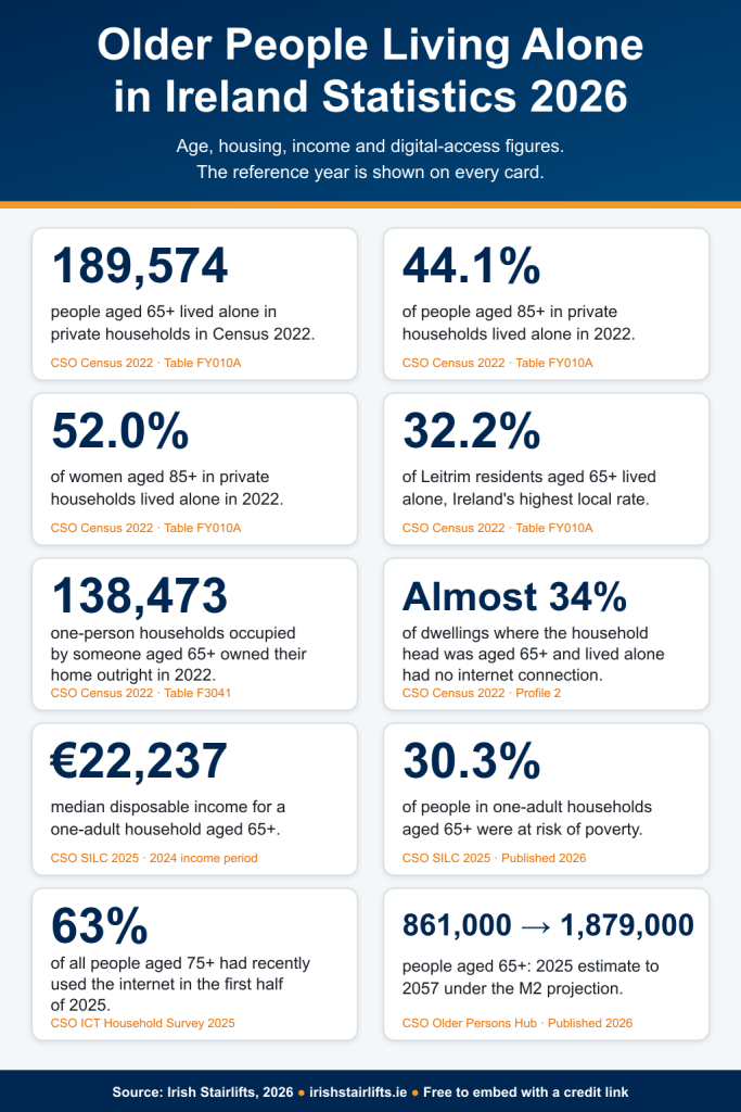 older people living alone ireland statistics 2026 infographic