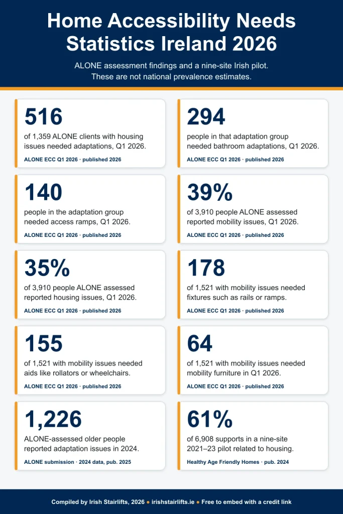 Home accessibility needs statistics Ireland 2026