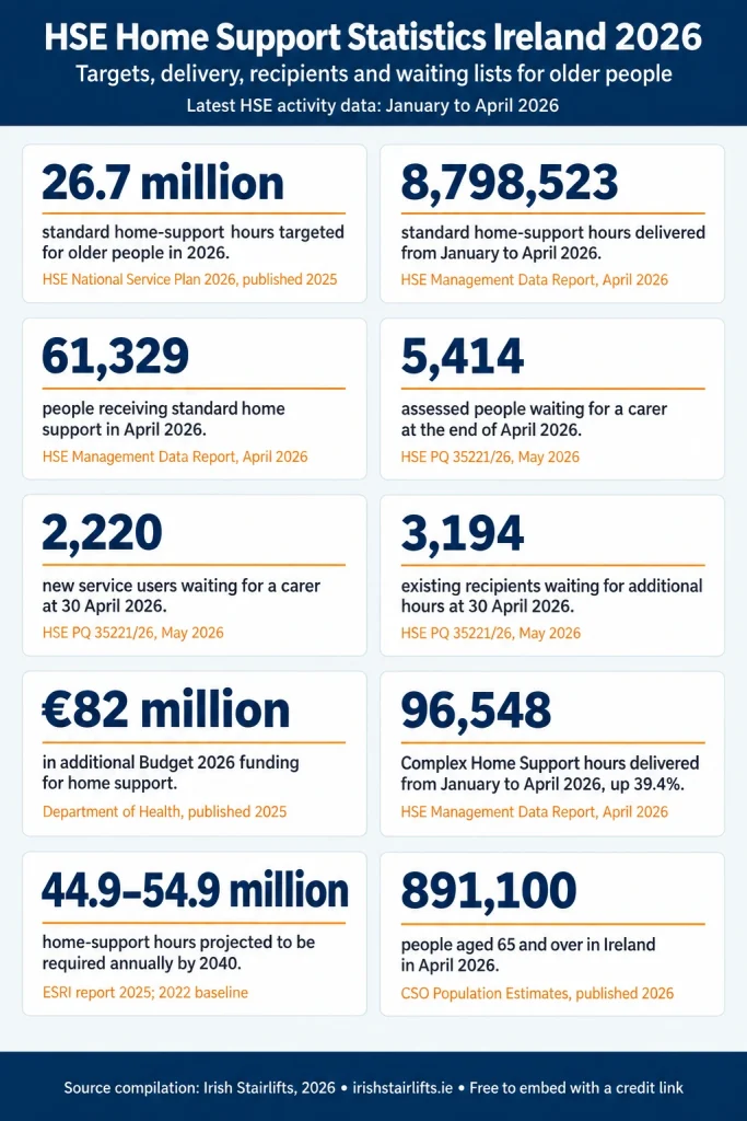 Infographic summarising HSE home-support statistics in Ireland, including the 26.7 million-hour target, 8.8 million hours delivered through April 2026, 61,329 recipients and 5,414 people waiting.