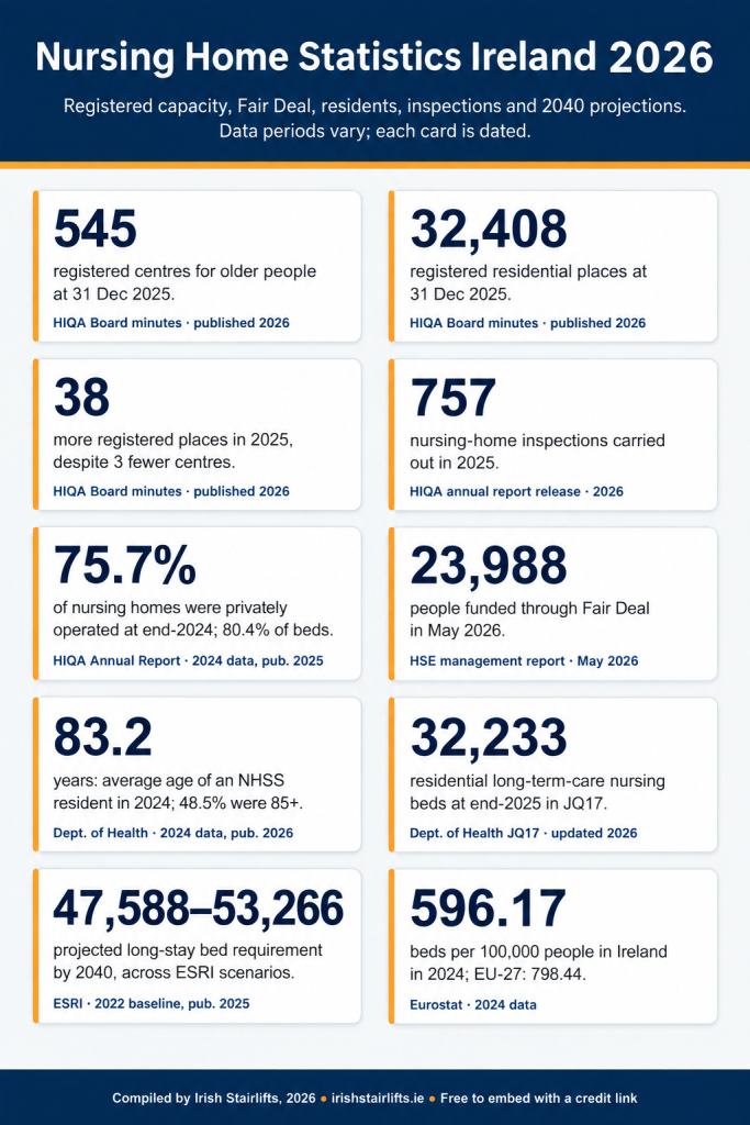 Infographic summarising nursing home statistics in Ireland, including 545 registered centres, 32,408 residential places, private ownership, Fair Deal residents, resident ages, inspections and projected bed requirements to 2040.
