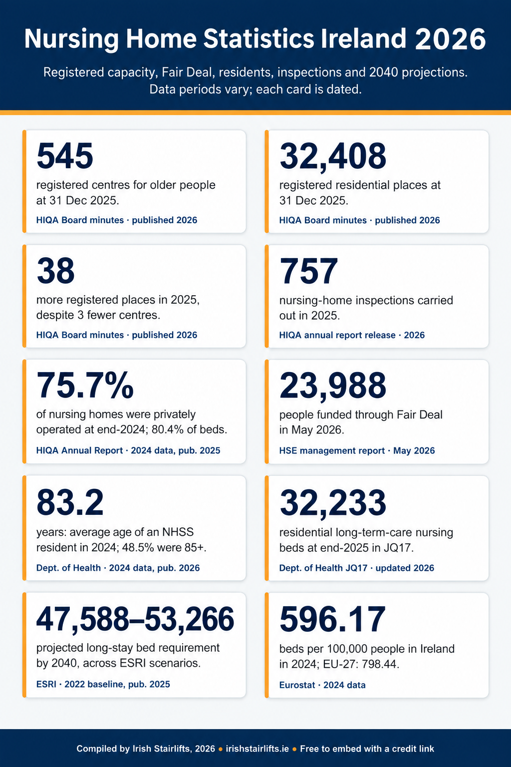 Infographic summarising nursing home statistics in Ireland, including 545 registered centres, 32,408 residential places, private ownership, Fair Deal residents, resident ages, inspections and projected bed requirements to 2040.