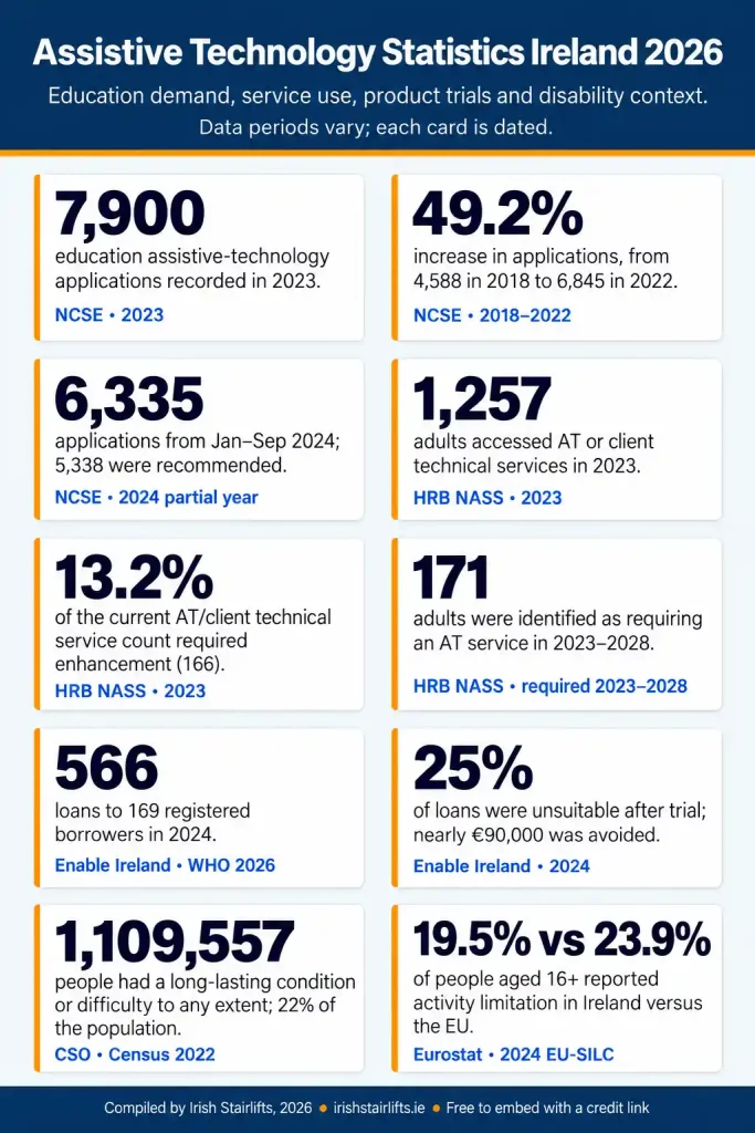 assistive technology statistics ireland 2026