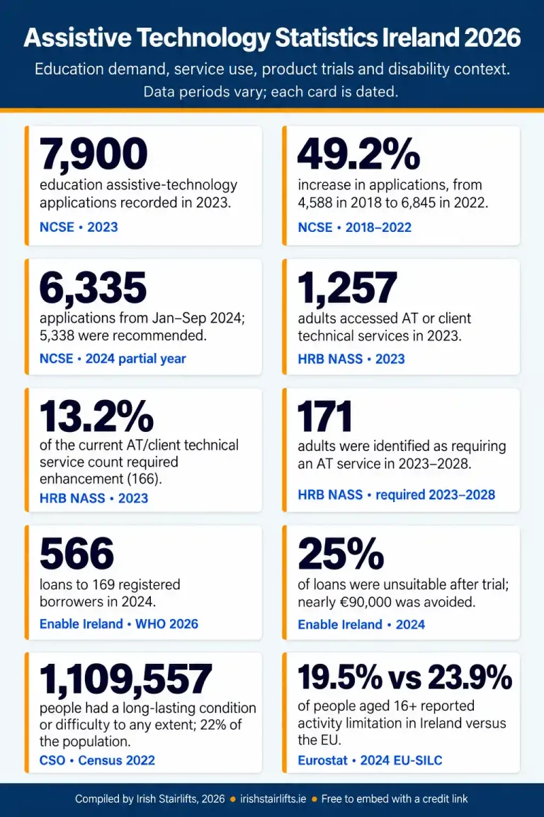 assistive technology statistics ireland 2026
