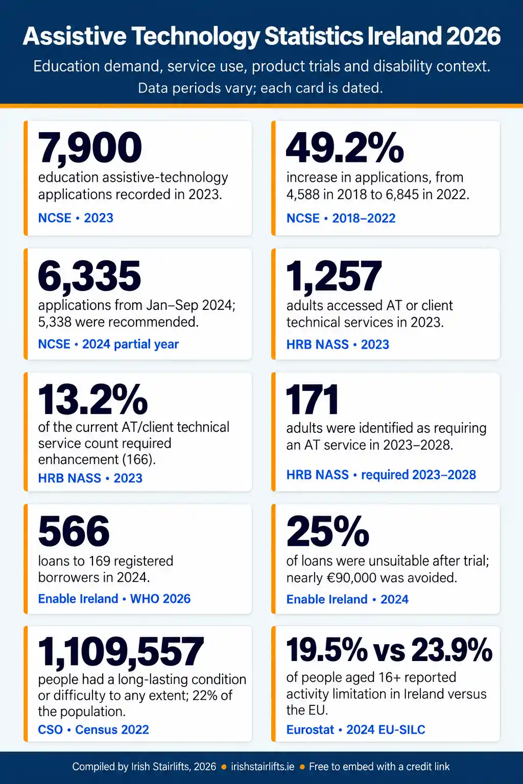 assistive technology statistics ireland 2026