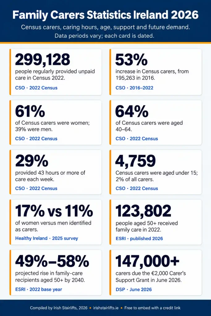 Family Carers Statistics Ireland 2026