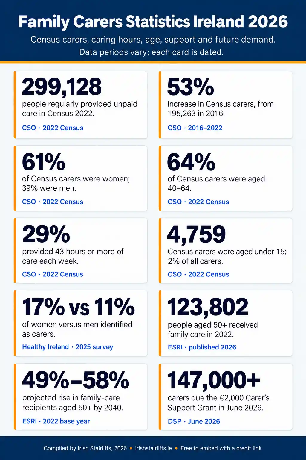 Family Carers Statistics Ireland 2026