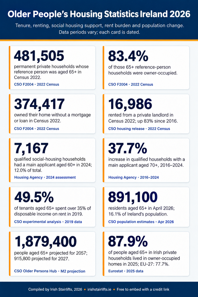 Infographic showing older people’s housing statistics for Ireland, including home ownership, private renting, social housing support, rent burden, population growth and an EU comparison.