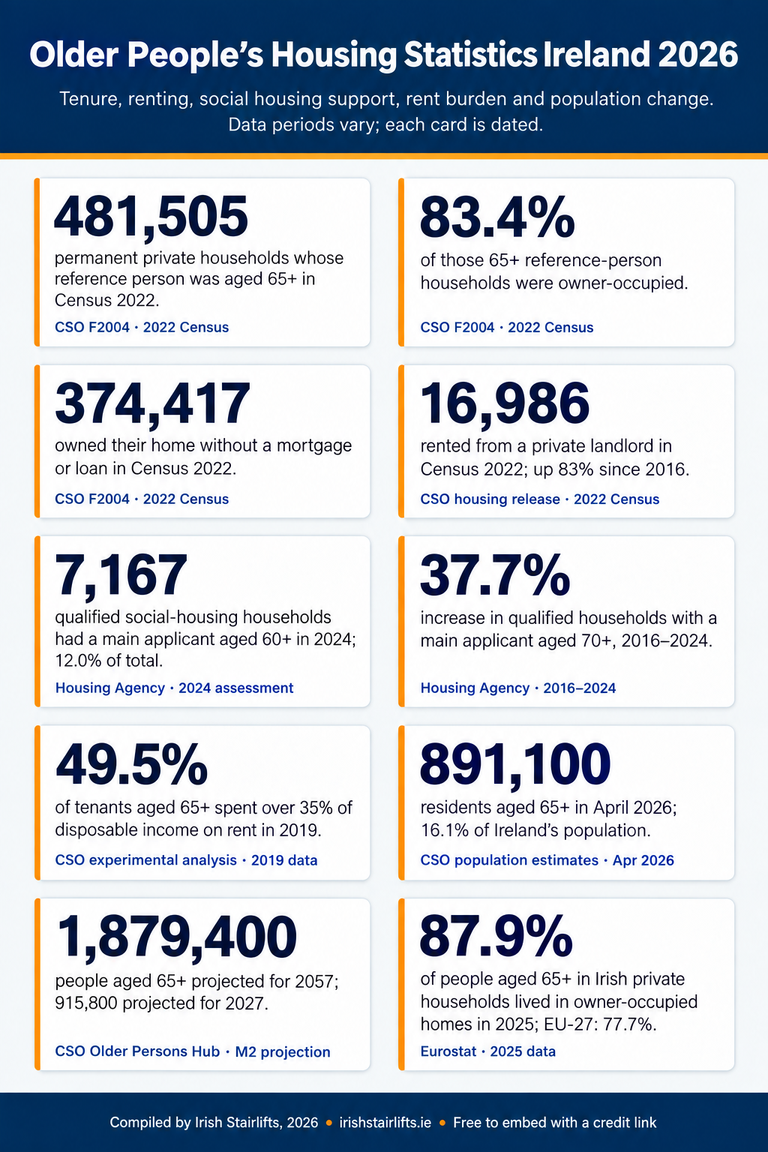 Older People’s Housing Statistics Ireland 2026